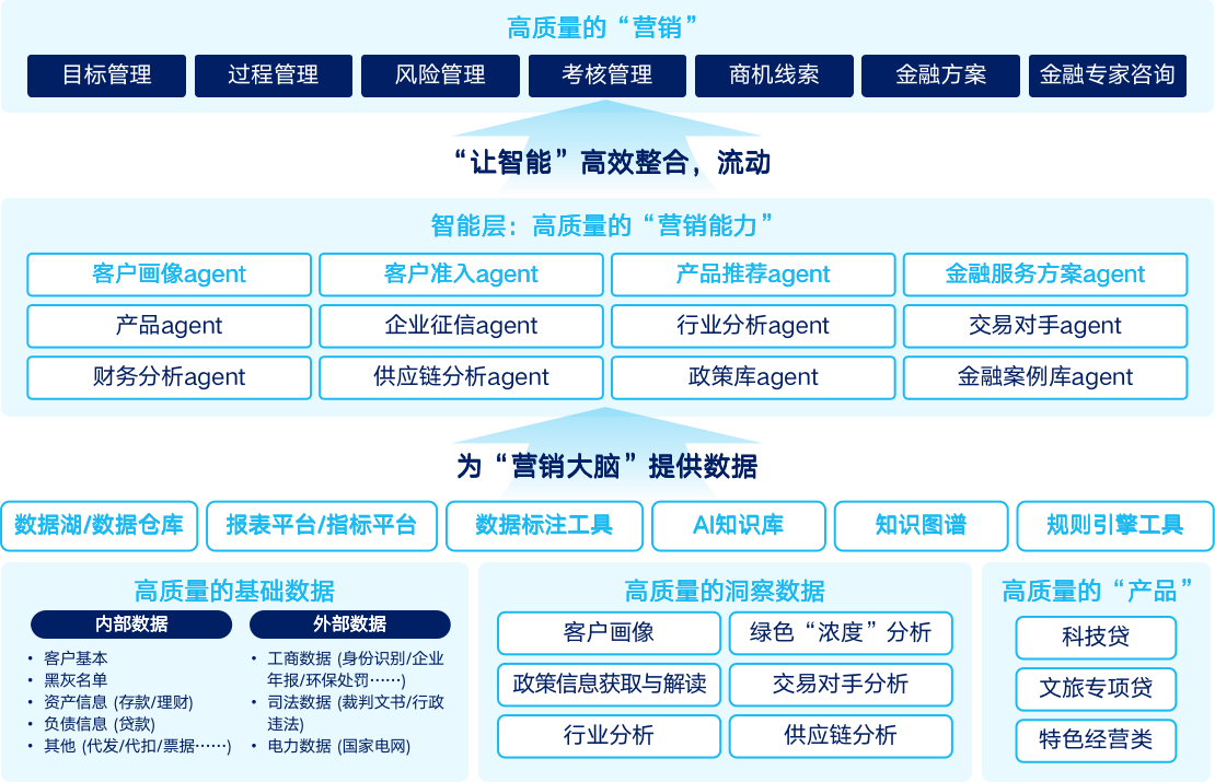 对公营销副手架构图